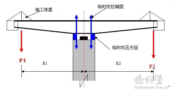 悬臂施工临时固结示意图.jpg