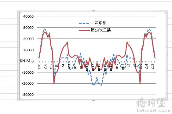 一次成桥和分阶段成桥主梁弯矩对比图