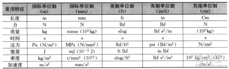 有限元分析常用单位制 20140725.png