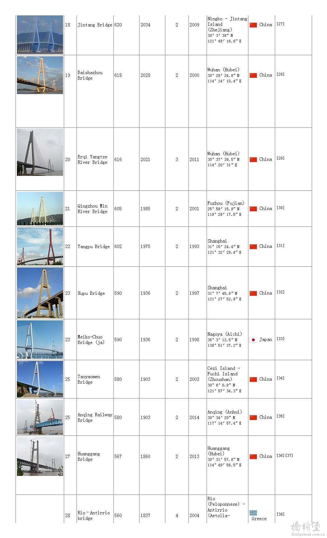 List of longest cable-stayed bridge spans - Wikipedia, the free encyclopedia_页面_03.jpg