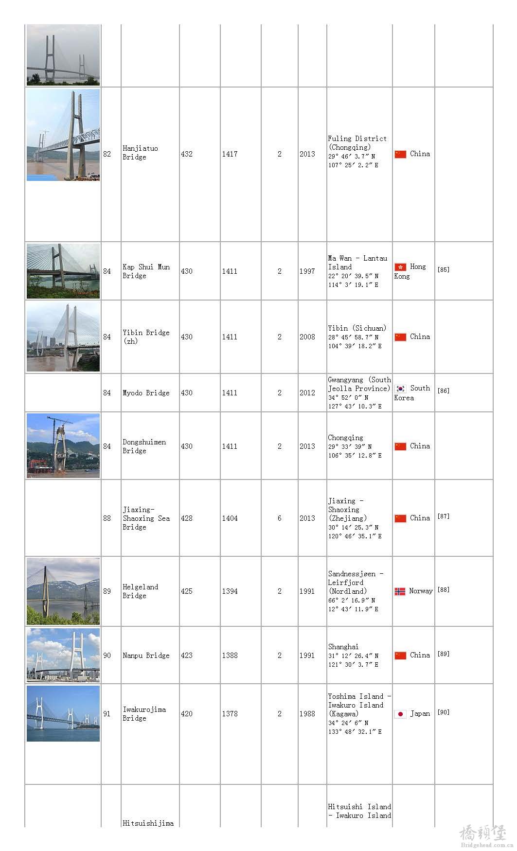 List of longest cable-stayed bridge spans - Wikipedia, the free encyclopedia_页面_09.jpg