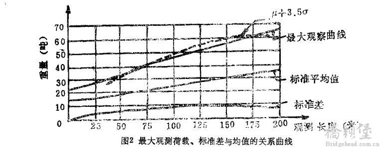 最大观测荷载、均值、标准差的关系曲线