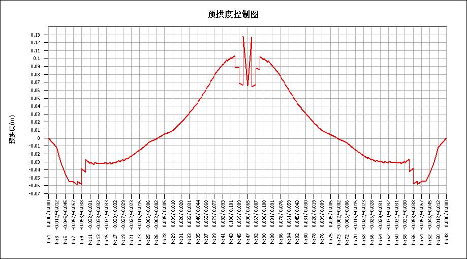 总的预拱度的附图