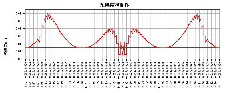 恒载引起的预拱度的附图