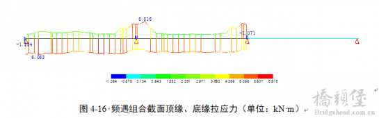 桥博验算后结果持久状况正常使用极限状态验算没数据