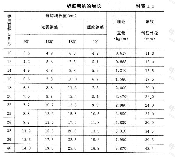 钢筋弯钩增长表.jpg